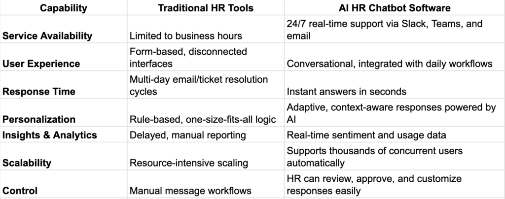 Traditional HR Tools vs. AI HR Chatbots