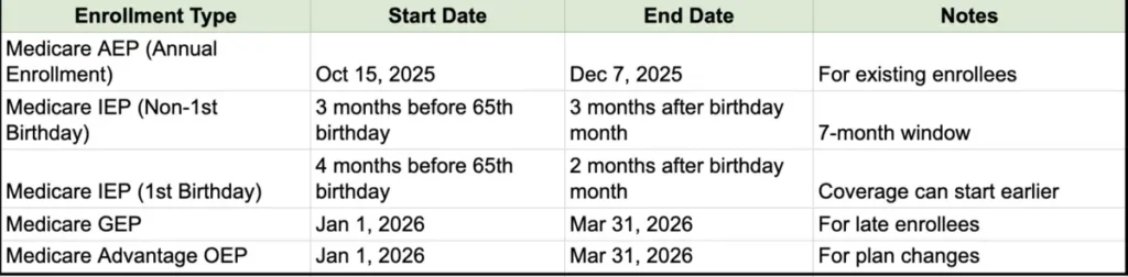 Medicare Enrollment Periods